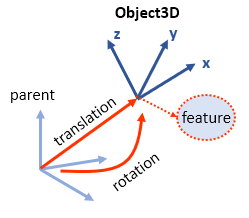 Object3D